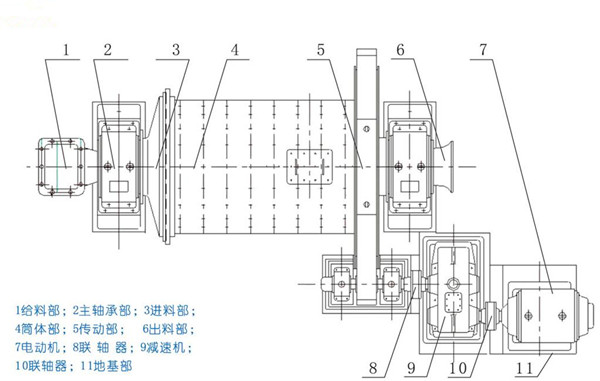 濕式球磨機(jī)結(jié)構(gòu)工作原理