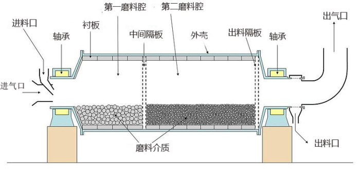 格子型球磨機(jī)工作原理