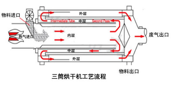 三筒烘干機(jī)工作原理