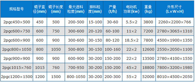 雙齒輥破碎機技術參數(shù)