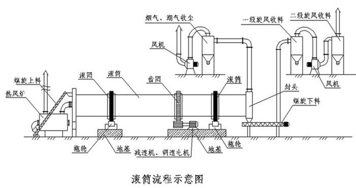 滾筒烘干機結構圖